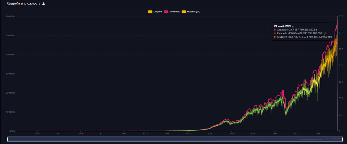 Сложность сети биткоин кэш