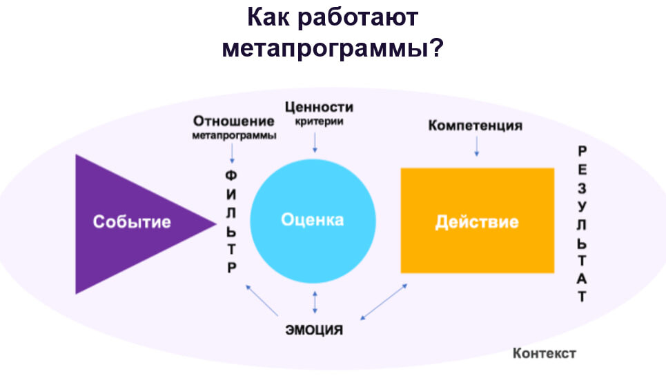 Как работают метапрограммы