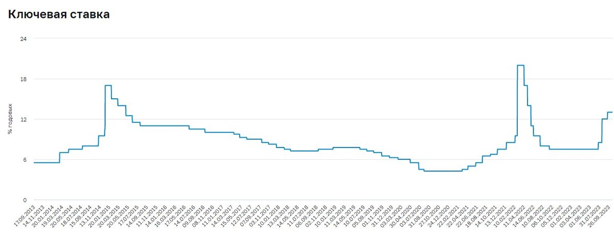 Курс цб на 14.06. Заседание ЦБ по ключевой ставке в 2024 году график
