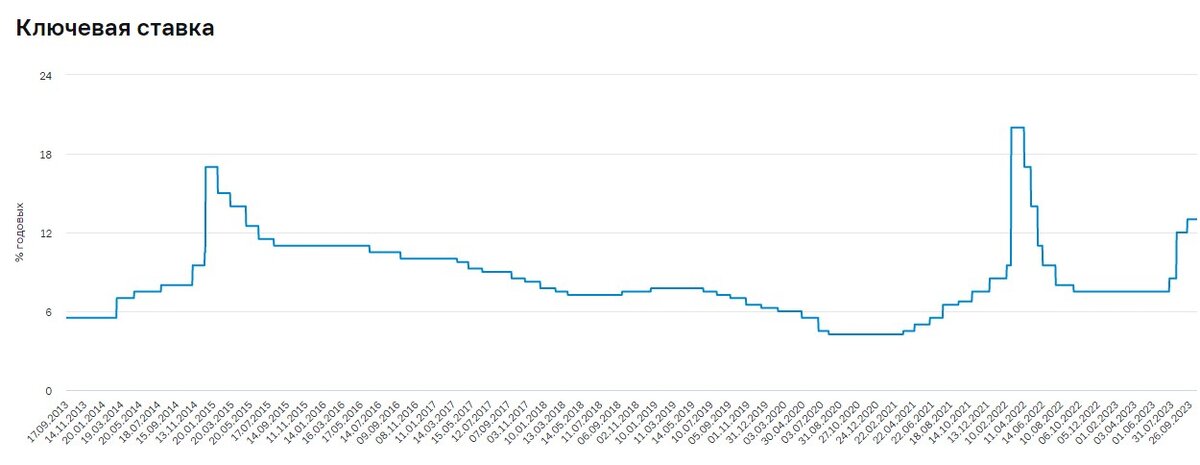 Курс доллара на 25.03 2024 цб. Заседание ЦБ по ключевой ставке в 2024 году график.