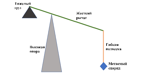 Рис 1. Исходное положения метателя