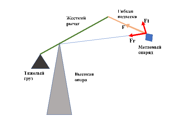 Рис.2 Разгон метателя камней