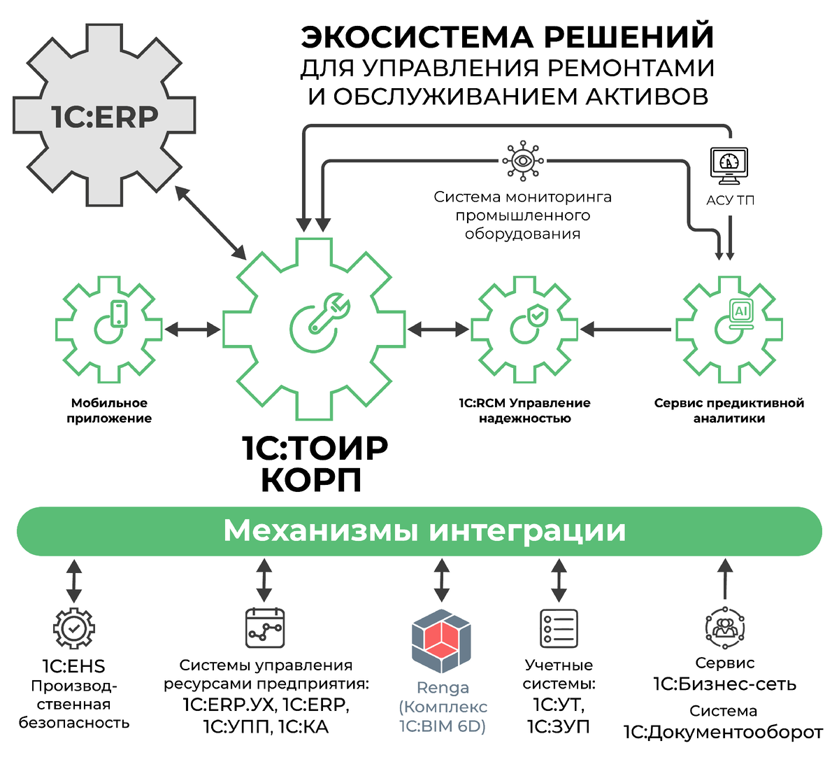 В экосистеме 1С:ТОИР есть все необходимые инструменты для управления ремонтами и обслуживанием активов 