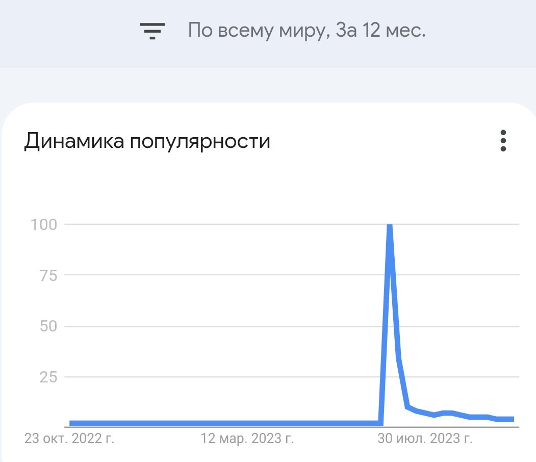 Количество запросов по слову "Threads".