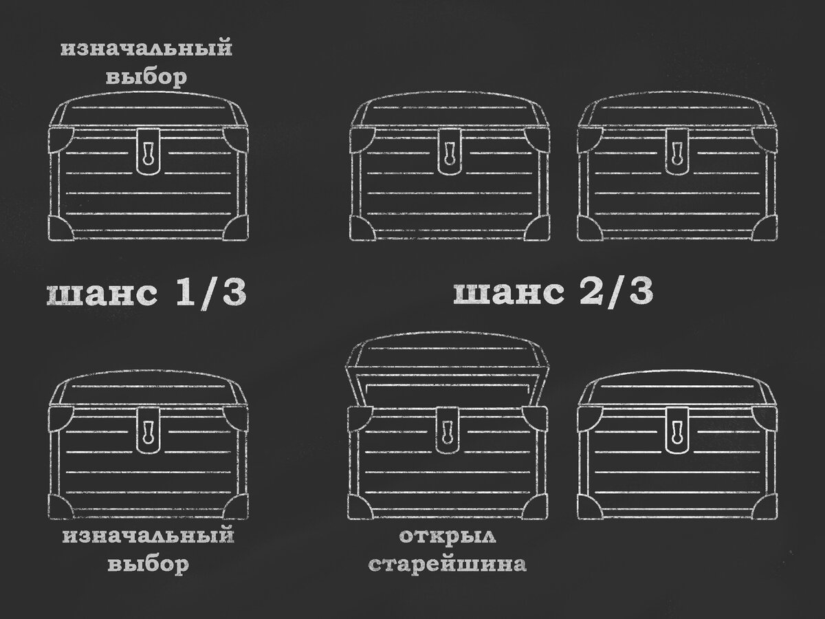 Парадокс Монти Холла. Визуальное решение