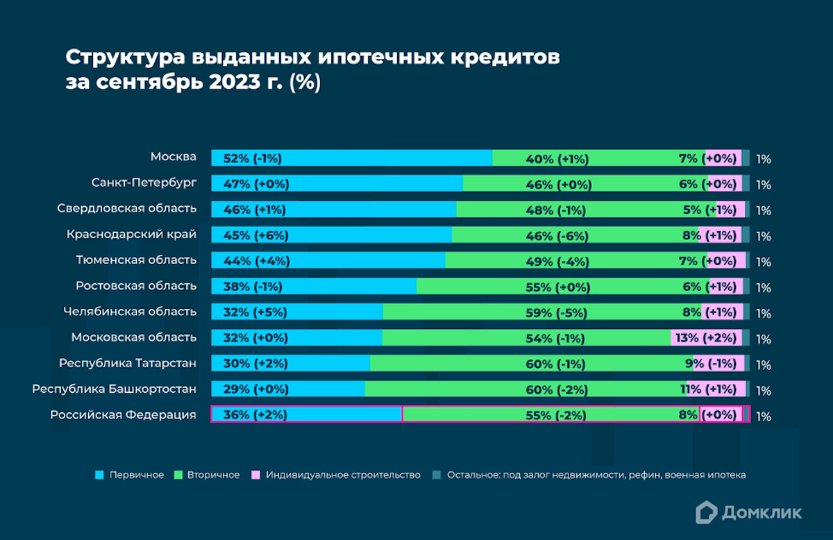 Домклик» оценил переток спроса со вторичного рынка жилья на первичный | РБК  Недвижимость | Дзен