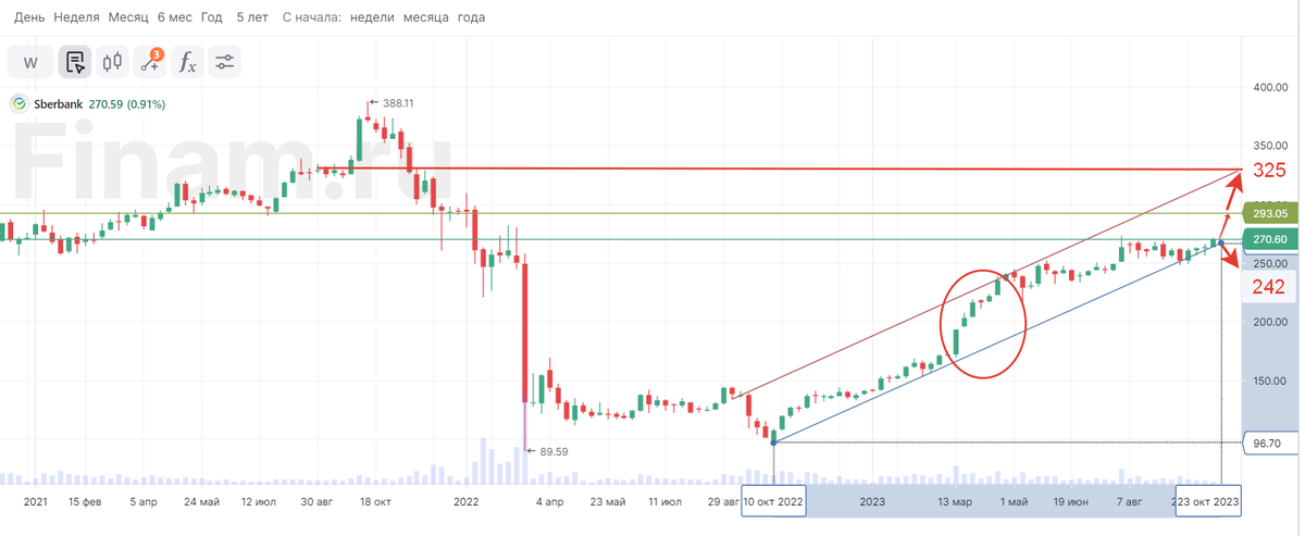 График с сайта финама.