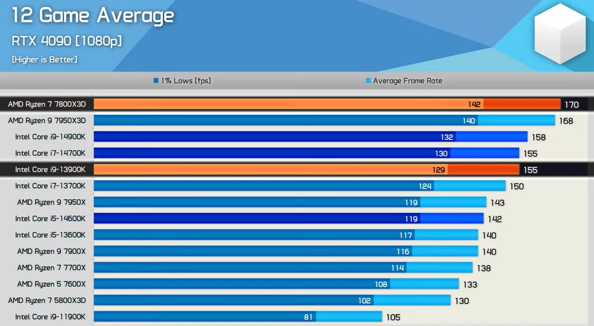 AMD Ryzen 7000X3D доминируют над новыми Intel Core 14 поколения в играх |  GoHa.Ru | Дзен