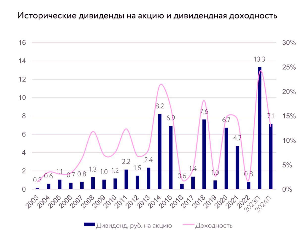 Прогноз дивидендов лукойл в 2024 году