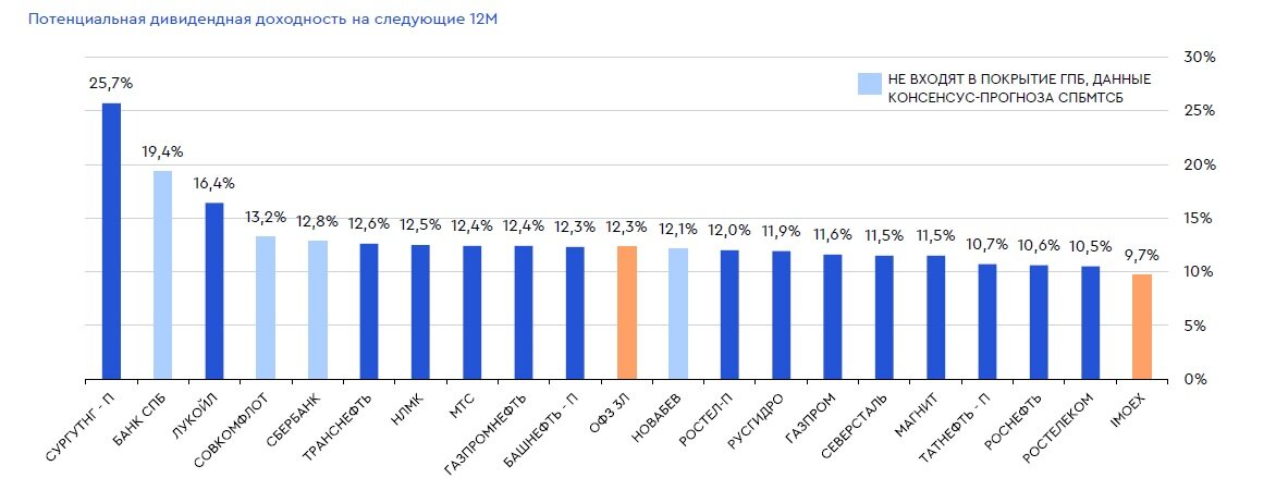 Газпромбанк📷Потенциальная дивидендная доходность акций отдельных компаний, трехлетних ОФЗ и индекса Мосбиржи на горизонте следующих 12 месяцев