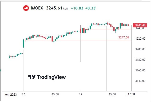 Изменение Индекса Мосбиржи  16 - 17 октября 2023 года. (ru.TradingView.com) 
