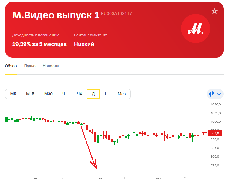 Как найти самую высокодоходную облигацию на Московской бирже и не ...