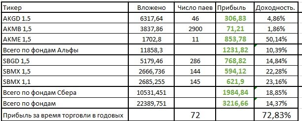 №1. Результаты тестирования работы Роботов на БПИФ Альфы и Сбера.