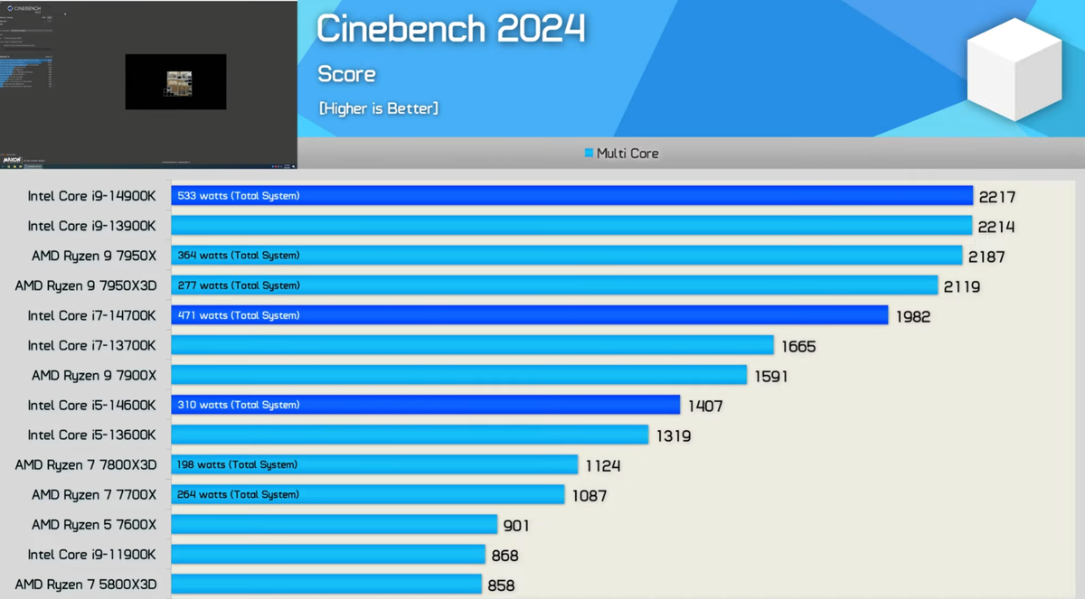 Intel i7 14 поколения. 14 Поколение процессоров Intel. Процессор в Windows Ryzen 7 7800. 14900k vs 7950x Corona Test. I9 14900kf vs Ryzen 9 7950x кто горячее.