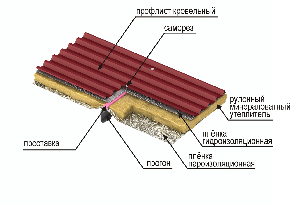 утепленная кровля по профнастилу 75. пирог кровли односкатной крыши. утепленная кровля по профнастилу 75. кровельный пирог профнастил. фальцевая кровля по лстк.