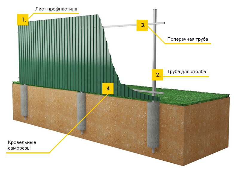 Схема крепления профлиста на забор