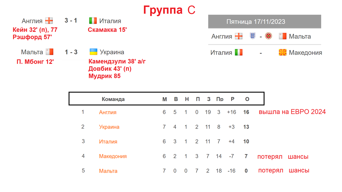 Чемпионат Европы таблица.