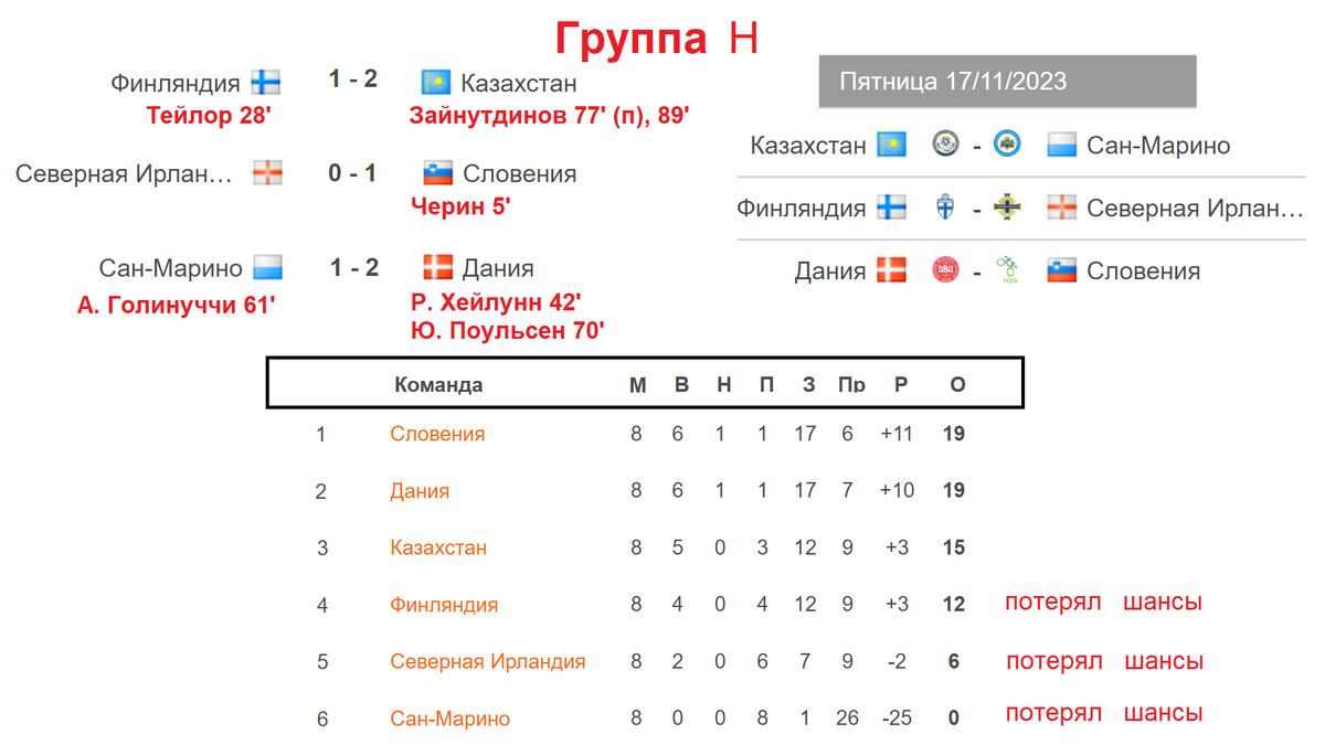 Отбор на Евро. 22 день. Результаты. Таблица. Расписание. +1 сборная на чемпионате  Европы. | Алекс Спортивный * Футбол | Дзен