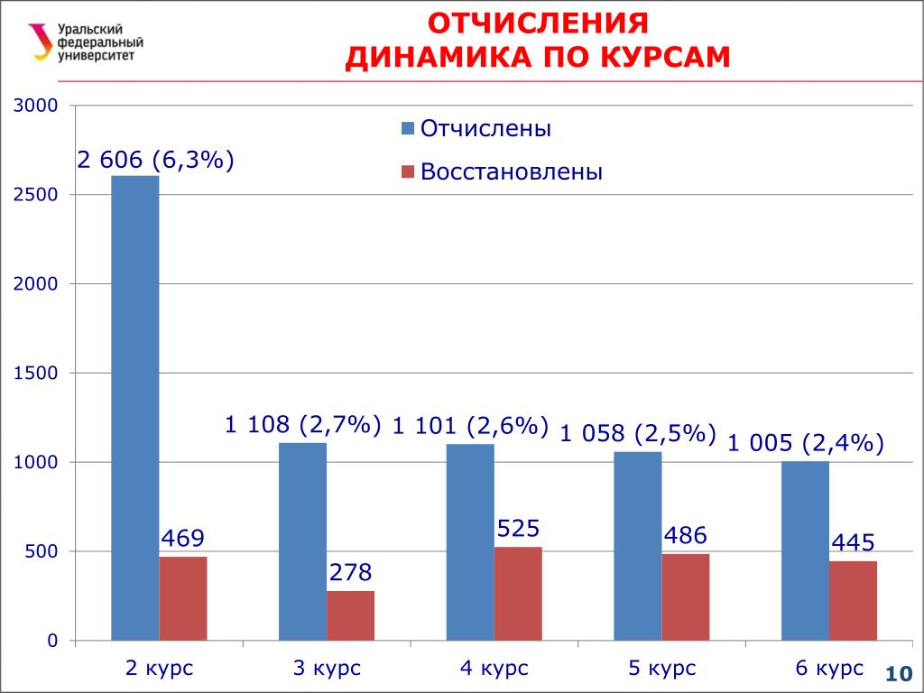 Сколько студентов в питере. Отчисления студентов статистика. статистика отчислений из вузов. статистика отчисления студентов из вузов. статистика отчислений из вузов россии.