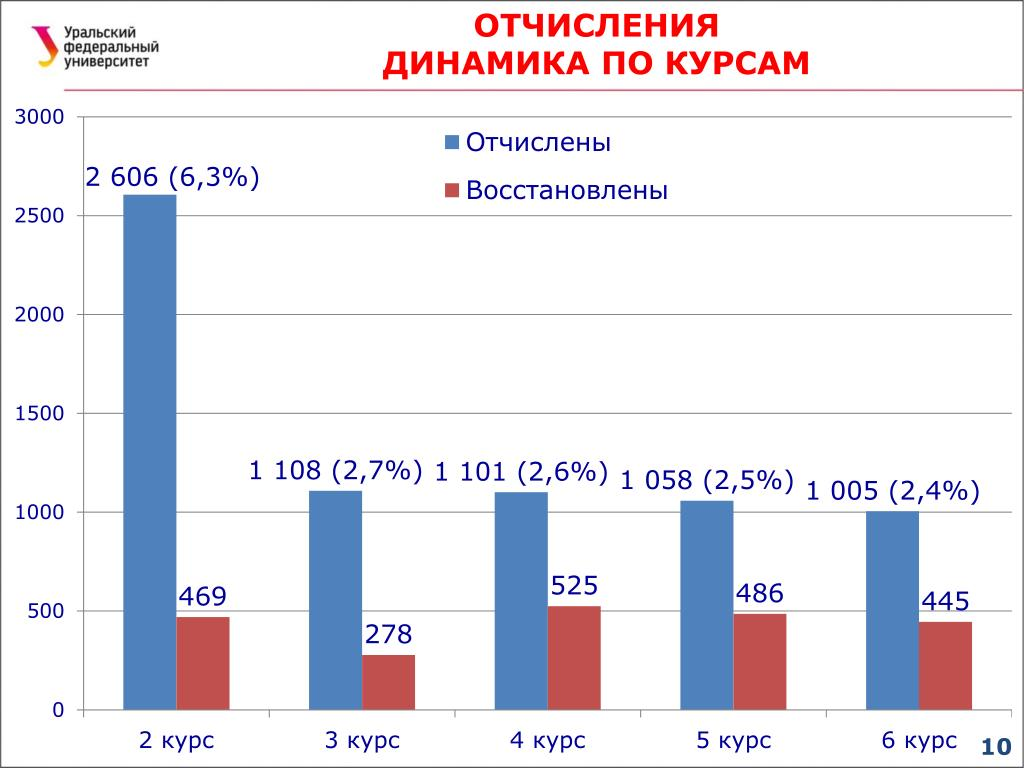 Статистика по отчислениям из вузов. Статистика отчислений из вузов. Количество отчисленных студентов. Статистика отчислений из вузов России по курсам.