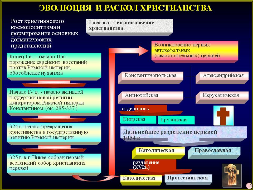 Направления церкви. Эволюция христианства. Формирование христианства. Деление христианства. Структура христианства.