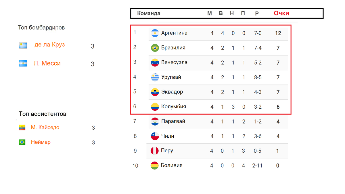 Чемпионат южной америки по футболу расписание