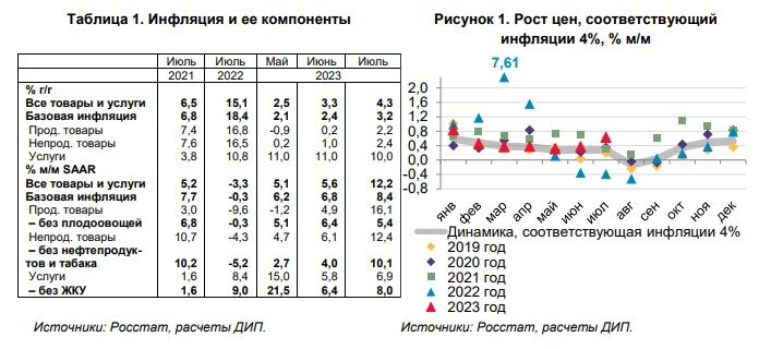Прогнозная инфляция на 2024