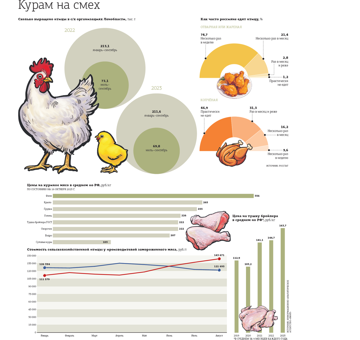 Петух клюнул: цены на куриное мясо в Петербурге взлетели до небывалых высот  | Деловой Петербург — свежие новости и видео | Дзен