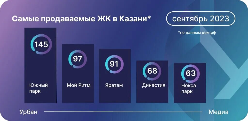 Данные: Дом.РФ о проданных квартирах по ДДУ