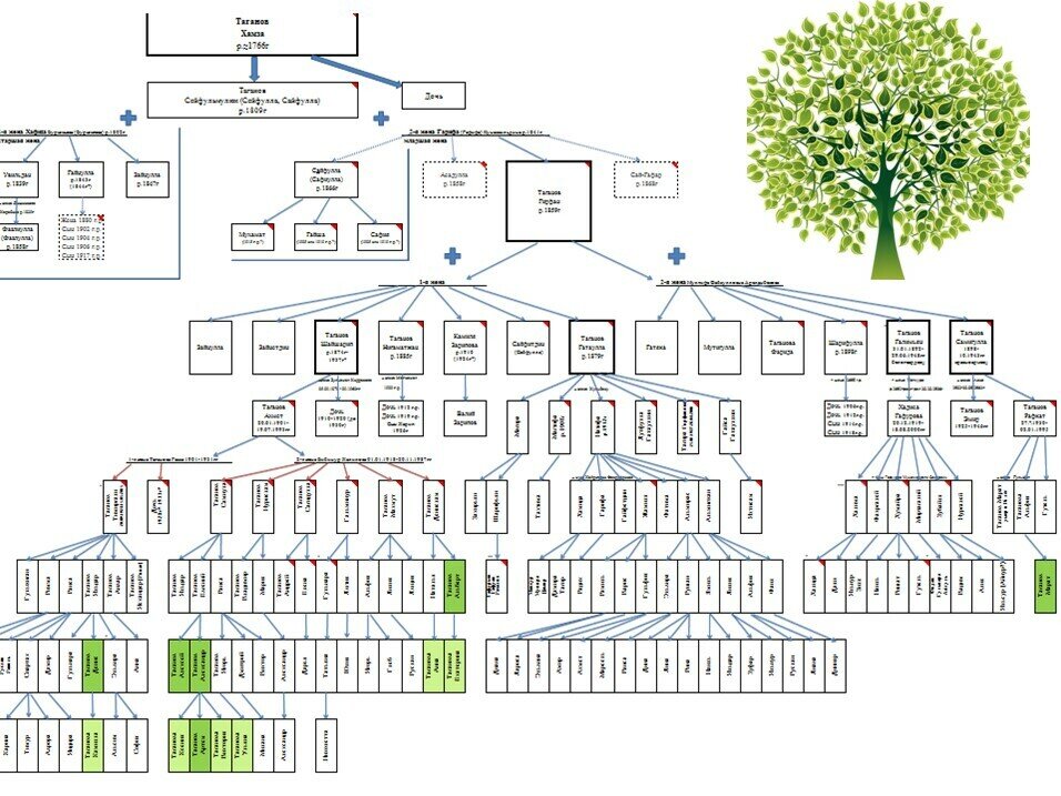 Родословная Тагановых.