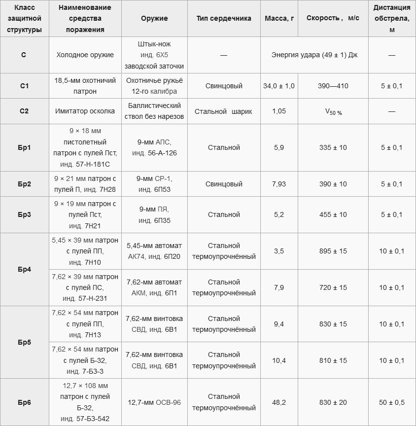 Таблица классов защиты (изображение из открытых источников)