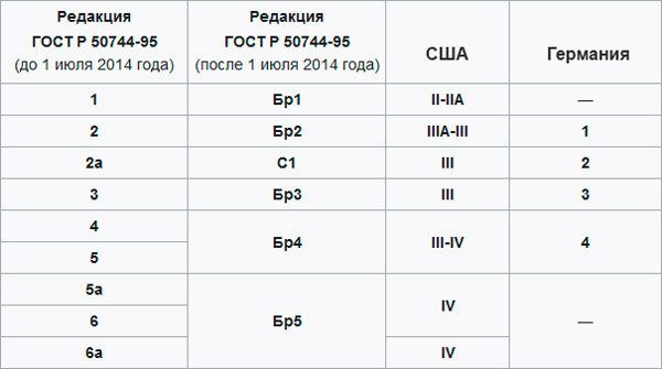 На всякий случай таблица соответствий старого ГОСТа, нового и западных стандартов защиты (изображение из открытых источников)