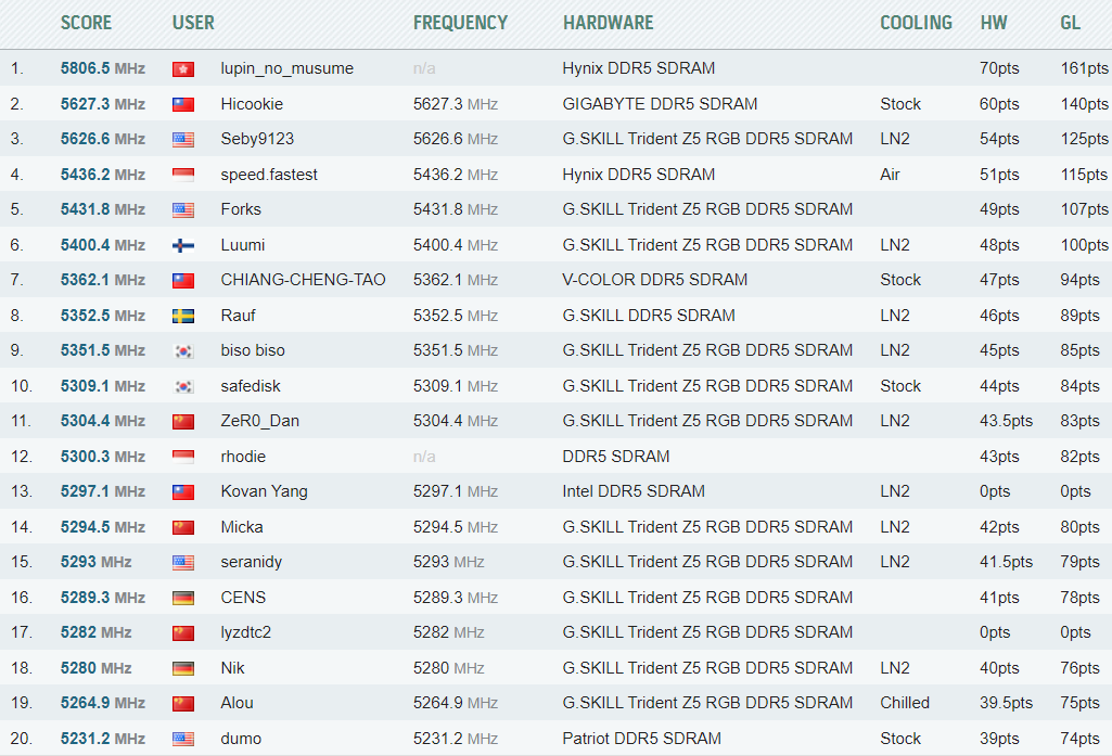    Intel Core i9-14900K разогнали до 9,1 ГГц. Это новый мировой рекорд [ВИДЕО]