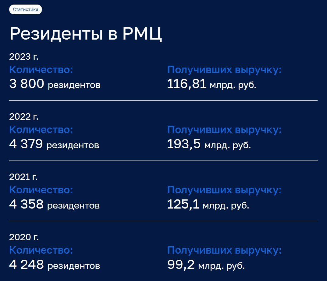 ​По состоянию за сентябрь 2023 года. Источник: rmcrt.ru 