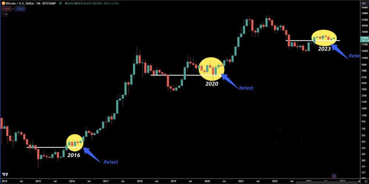 ⚡️ Анализ глобальных циклов биткоина

2016:
-Слом сильнейшего сопротивления
-Повторный тест ✅
-Бычий Рост ✅

2020:
-Слом сильнейшего сопротивления
-Повторный тест ✅
-Бычий рост ✅

2023:
-Слом сильнейшего сопротивления
-Повторный тест ✅
-Бычий рост 🔄