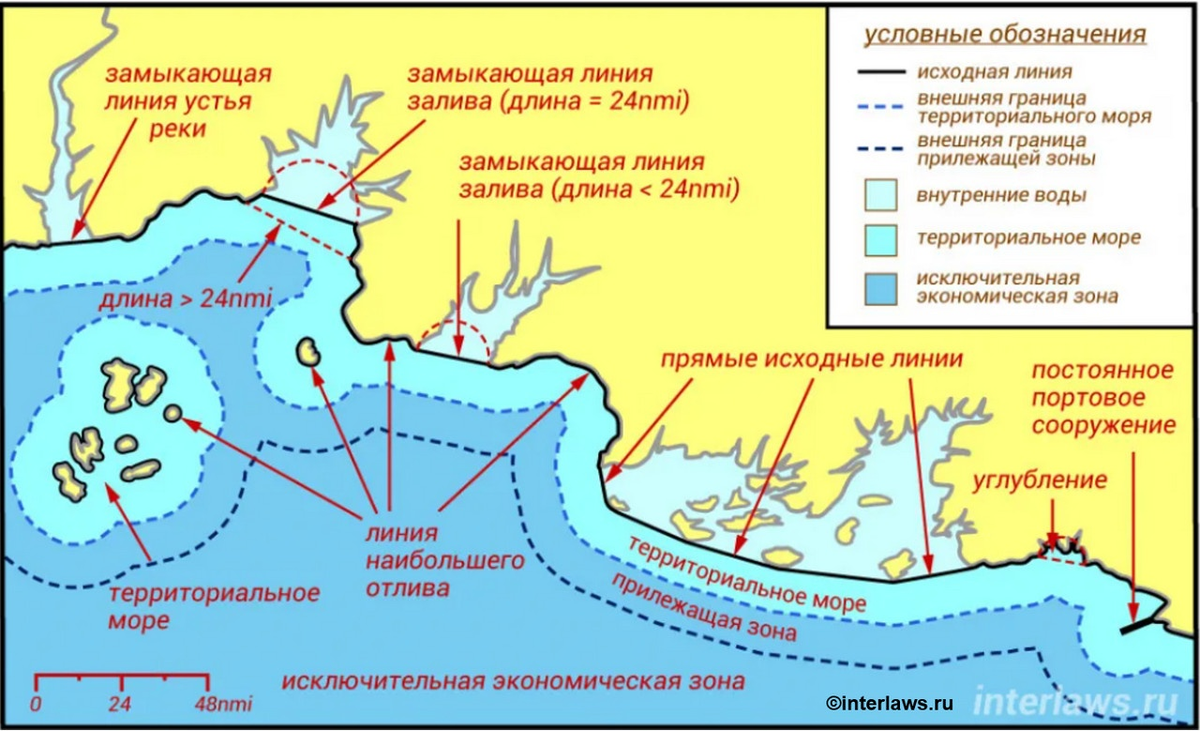 типы берегов