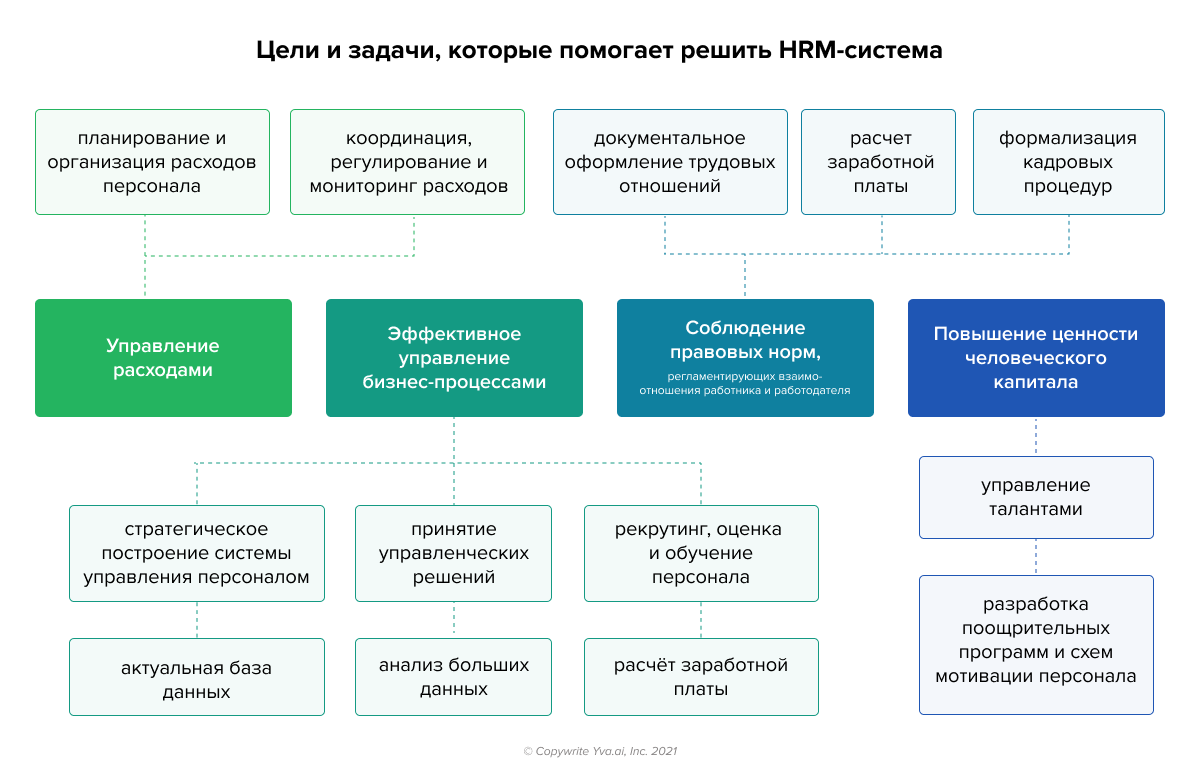 Рк процессы. Автоматизация системы управления персоналом. HRM системы управления персоналом. Автоматизация процессов управления персоналом. HR бизнес процессы.