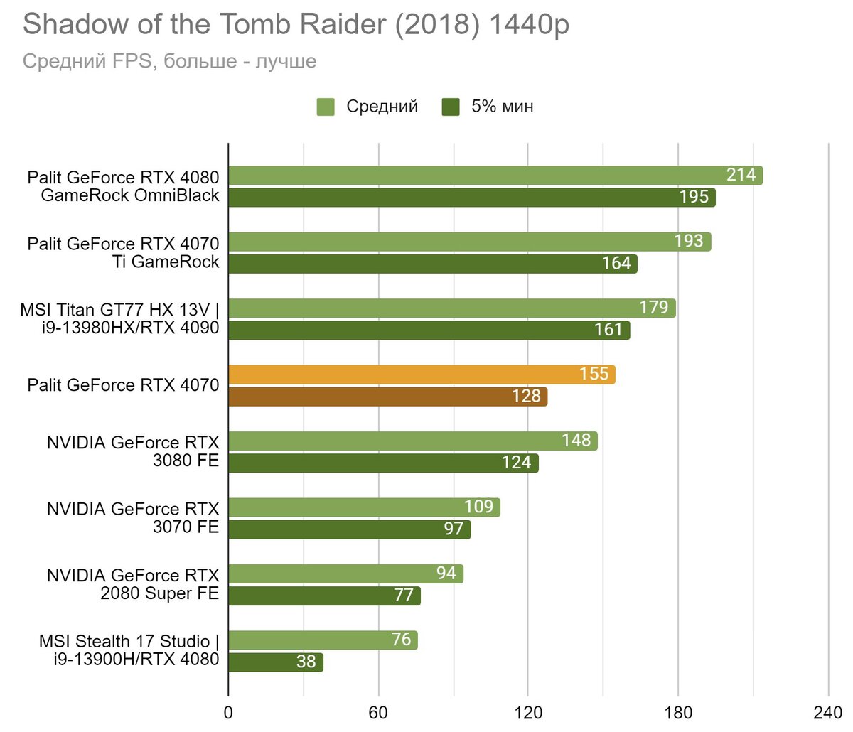 Необходимый минимум на будущее — тест видеокарты Palit GeForce RTX 4070  Dual | VK Play | Дзен