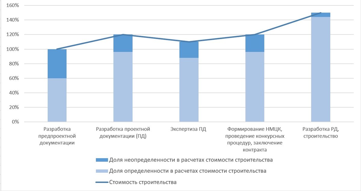 Рисунок 1 - Динамика изменения стоимости строительства