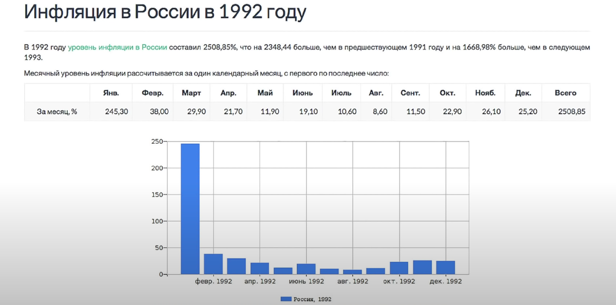 Инфляция в России в 1992 году