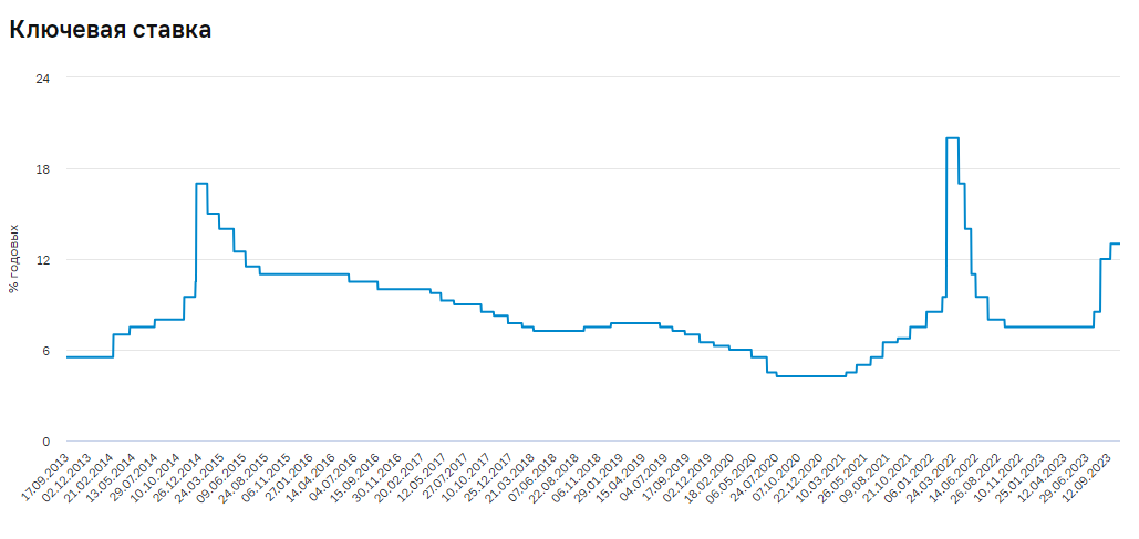 График изменения ключевой ставки ЦБ. 