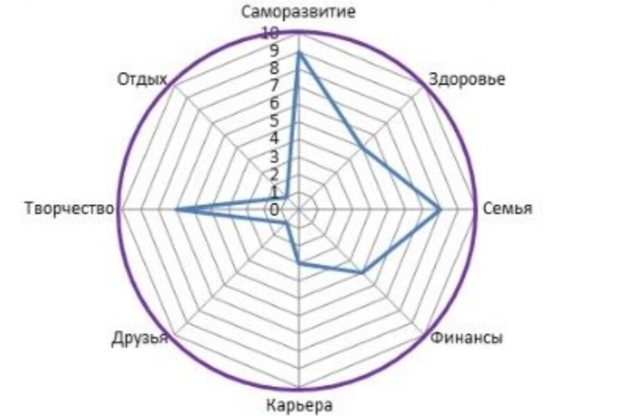 Диаграмма баланса жизни