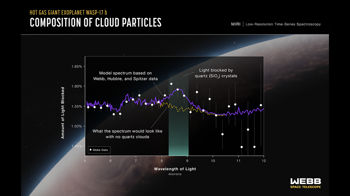   NASA; ESA; CSA; Ralf Crawford / STScI; David Grant, Hannah R. Wakeford / University of Bristol; Nikole Lewis / Cornell University
