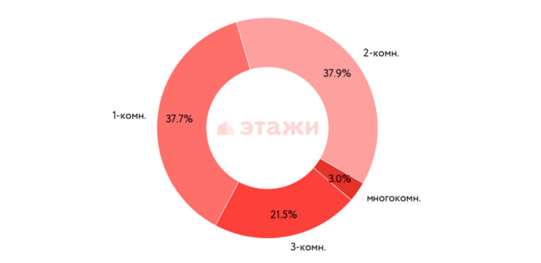    Структура предложения квартир на вторичном рынке в Челябинске в разрезе комнатности