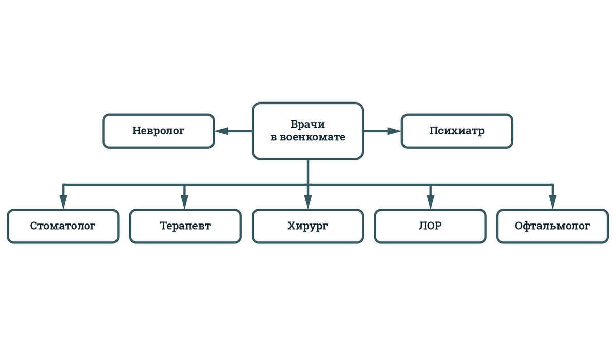 Врачи в составе призывной комиссии