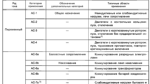 Категории применения контакторов