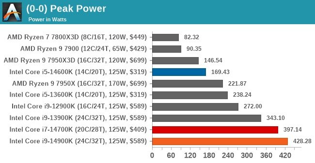 Когда выйдет 15 поколение intel