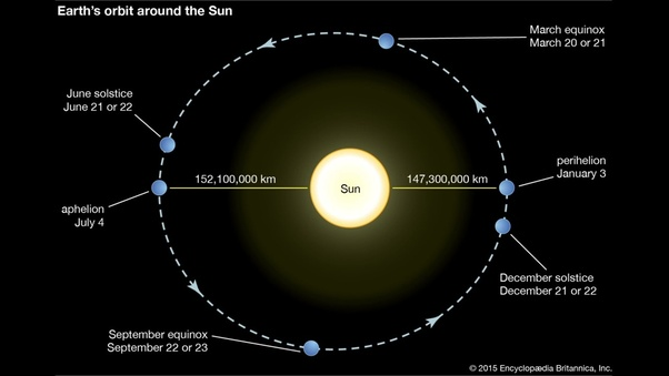 Что, если Земля отдалится от Солнца