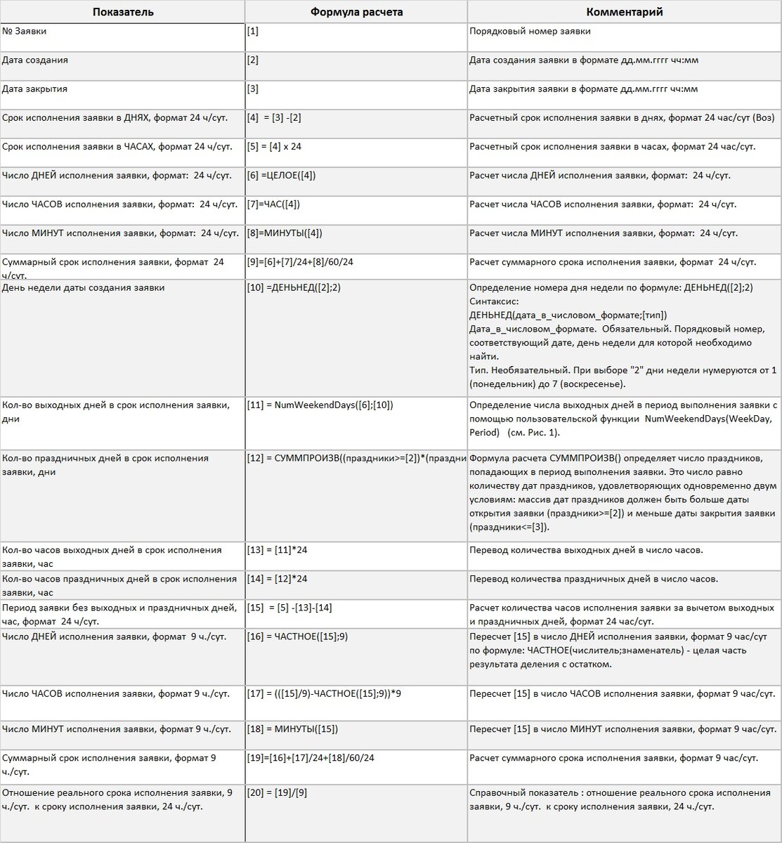 Табл. 1 - Методика расчета реального срока исполнения  заявки 