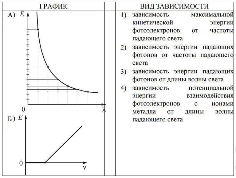 От чего зависит кинетическая энергия фотоэлектронов